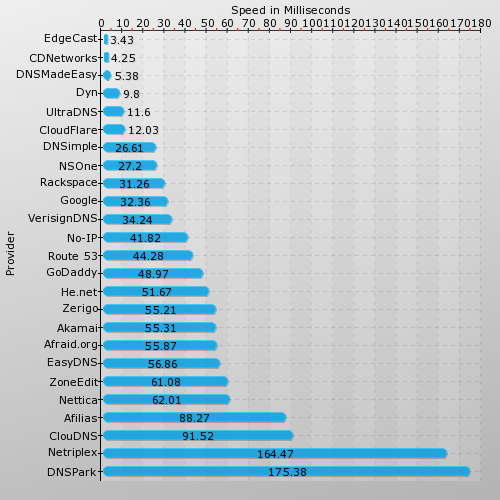 DNS Speed Comparison Report - EdgeCast, CDNetworks and DNSMadeEasy are the top three managed DNS